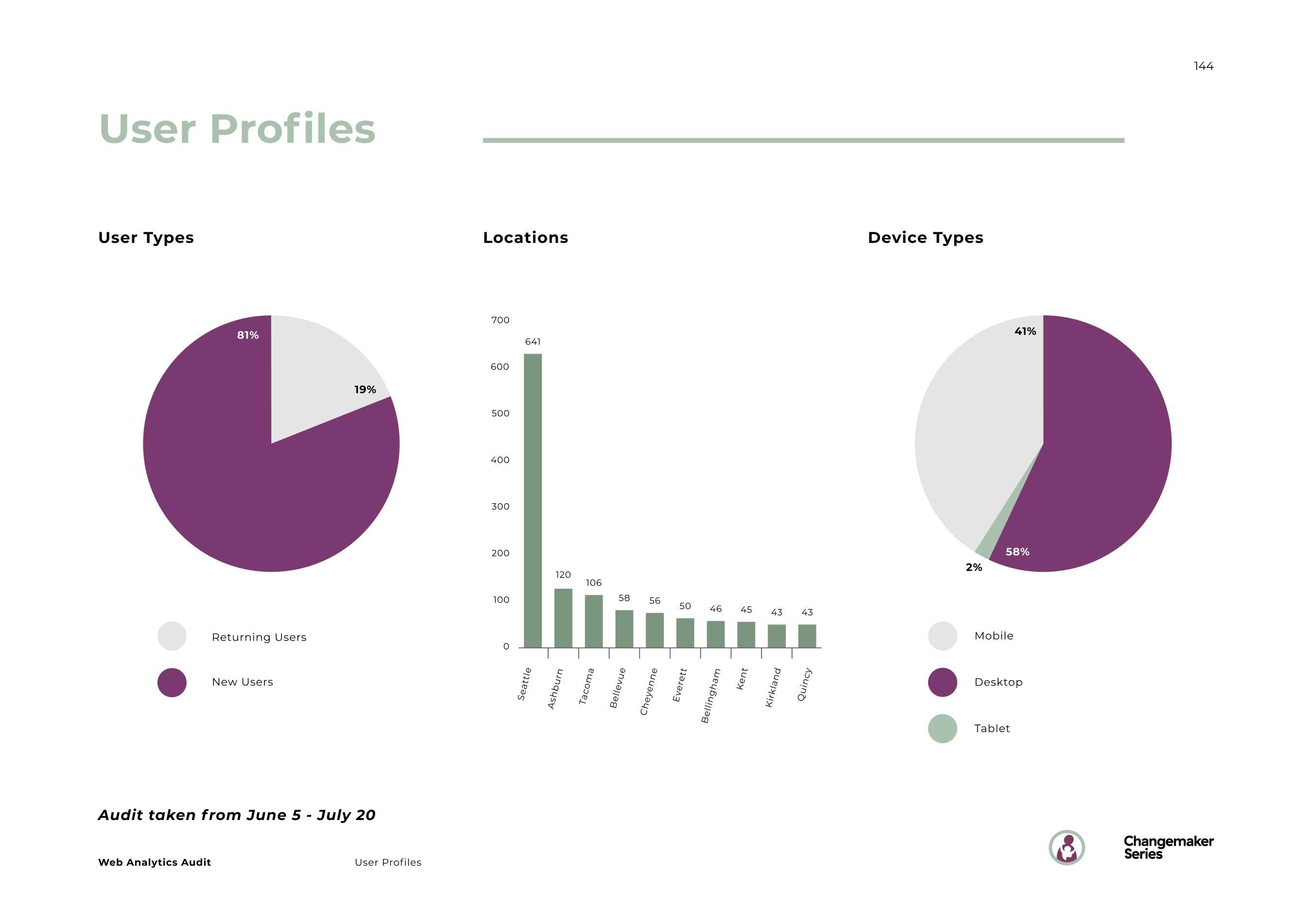 144_Web Analytics Audit_User Profiles_2
