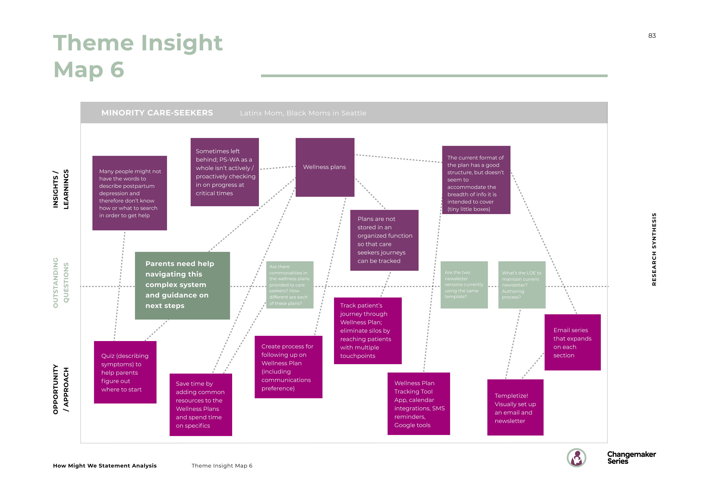 83_How Might We Statement Analysis_Theme Insight Map 7_2