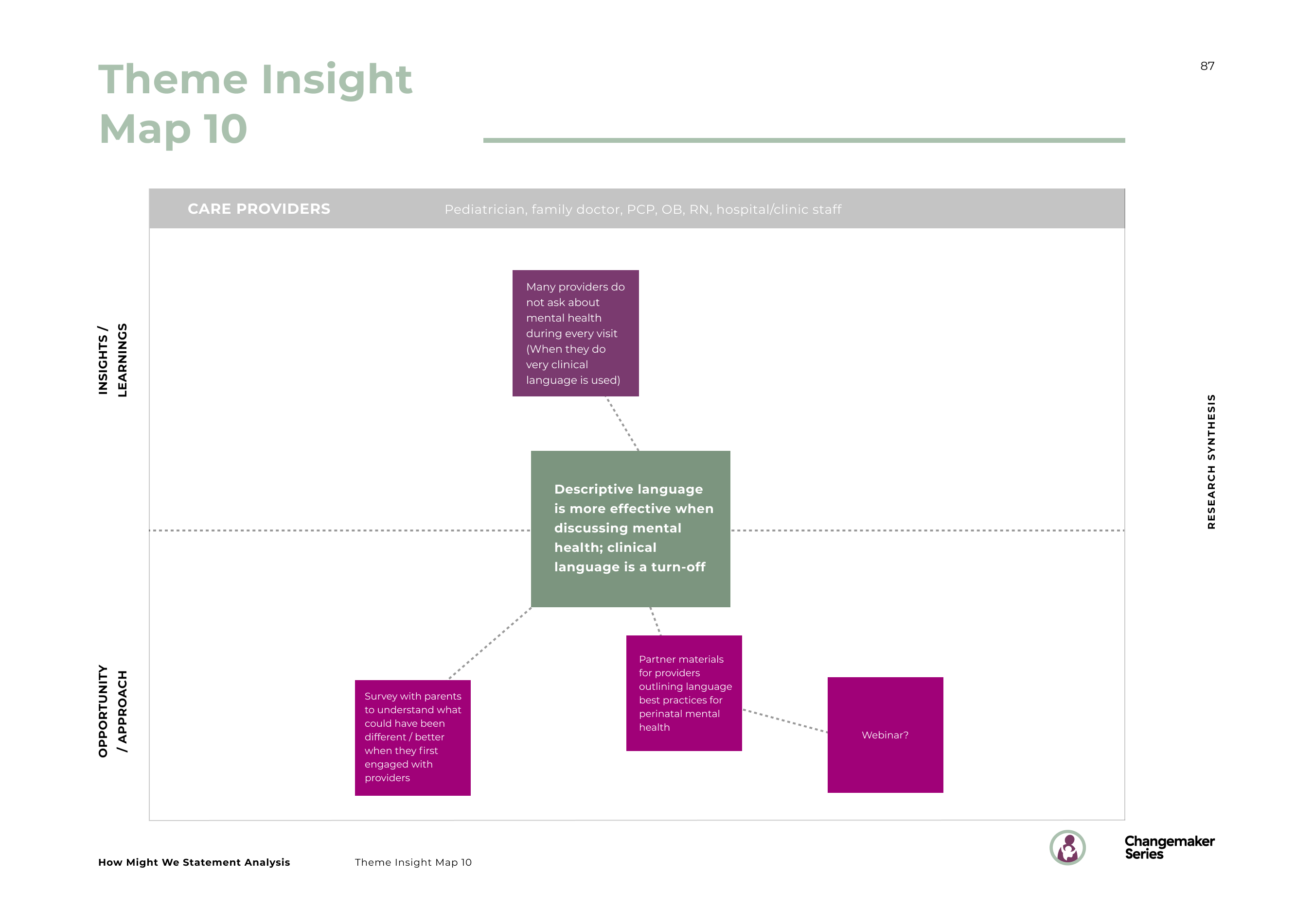 87_How Might We Statement Analysis_Theme Insight Map 11_2